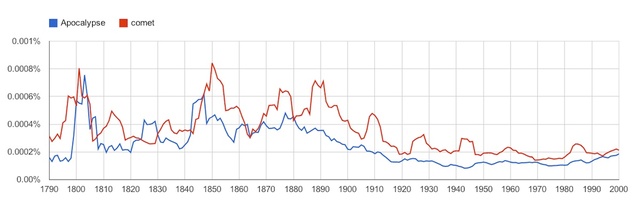 Ngram of comet and apocalypse