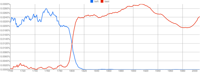 Ngram of beft and best