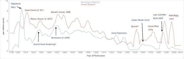 Bookworm graph of apocalypse and comet